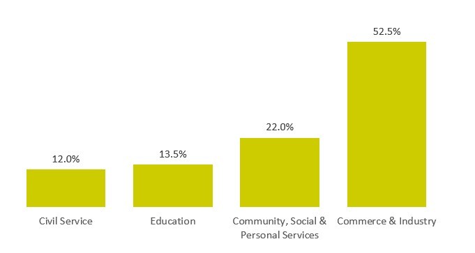 Employment Sector